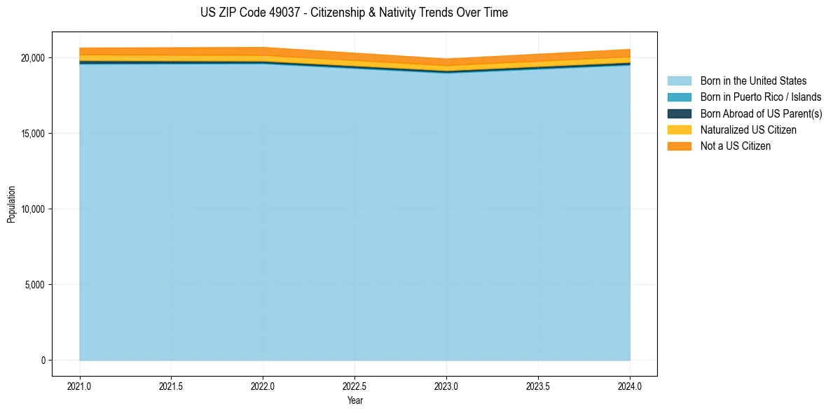 Historical nativity trends for 