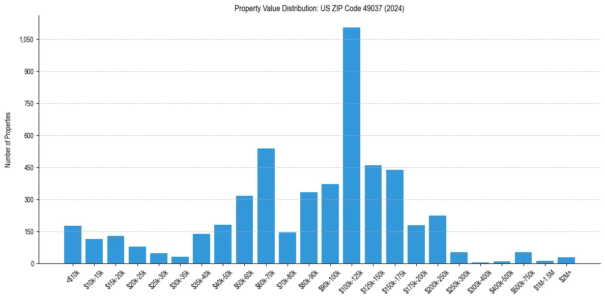 Value Distribution for 