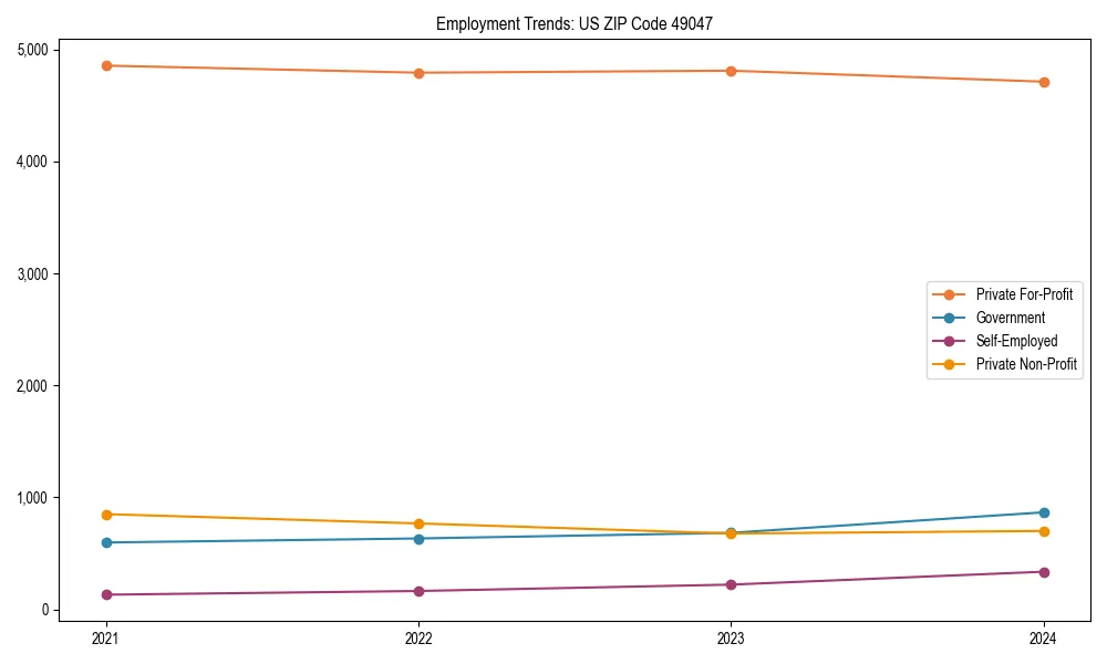 Long-term employment trends in 