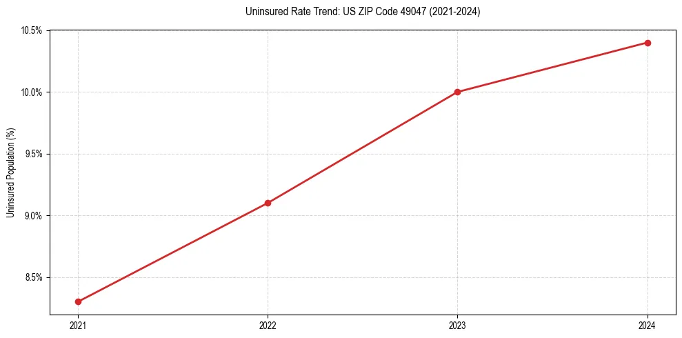 Uninsured trend chart for US ZIP Code 49047
