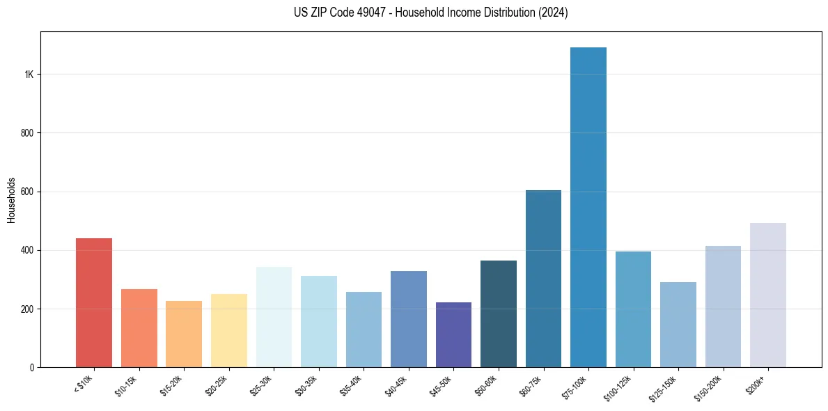 Income Distribution for 