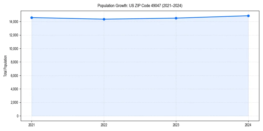 Population trends in 