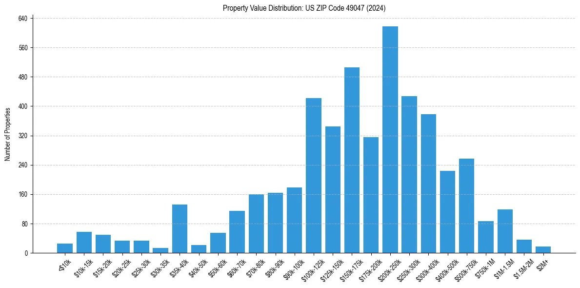 Value Distribution for 