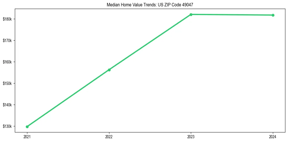 Median property value trends in 