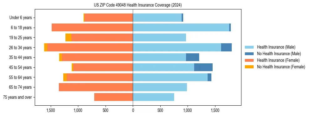 Health insurance pyramid for US ZIP Code 49048