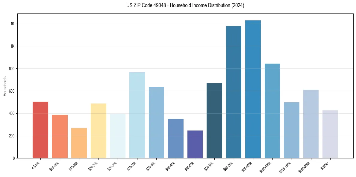 Income Distribution for 