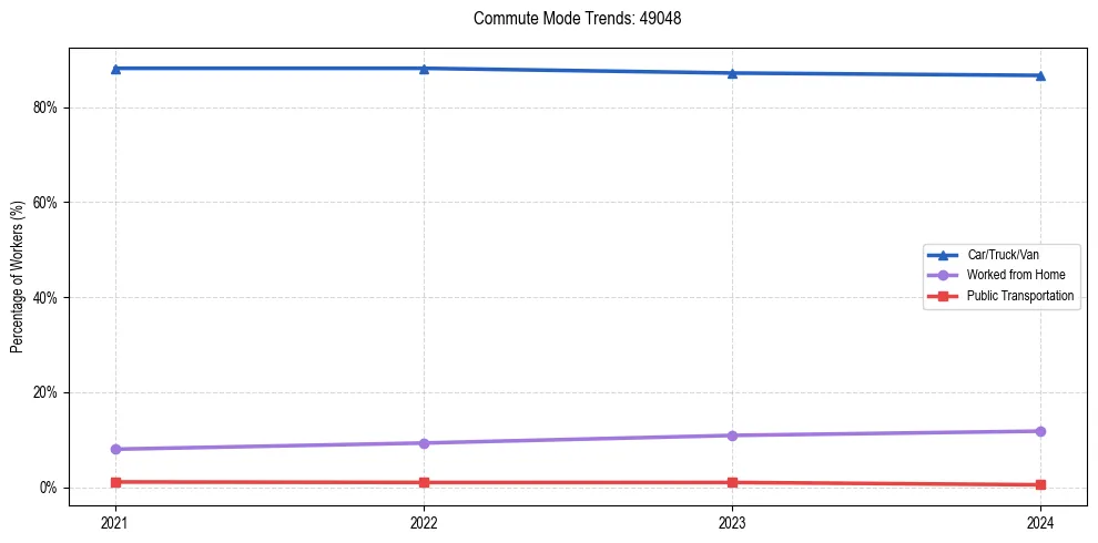 Transportation trends in US ZIP Code 49048