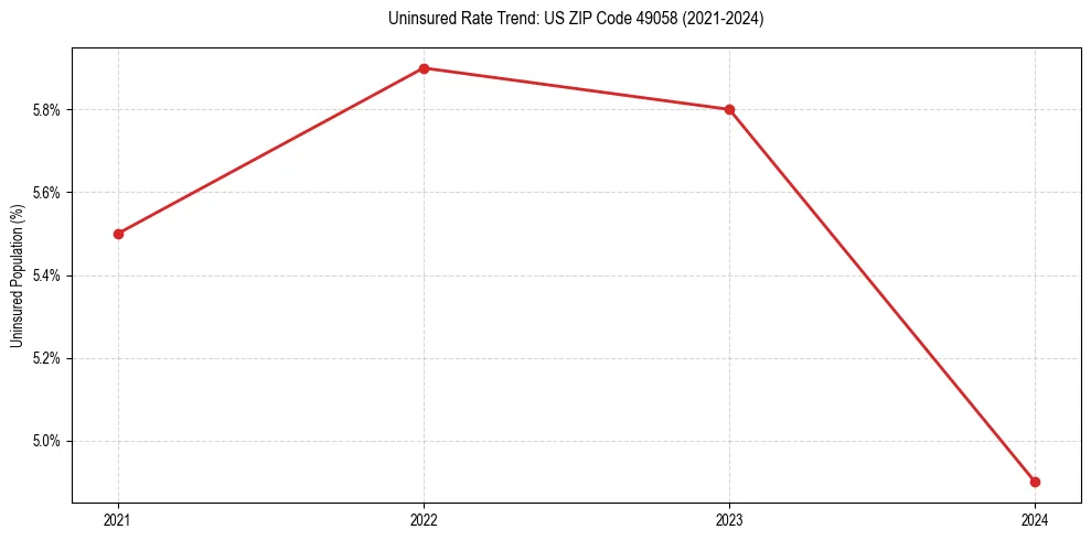 Uninsured trend chart for US ZIP Code 49058