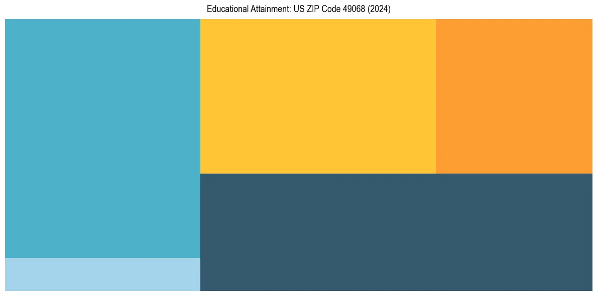 Education Treemap for  in 2024
