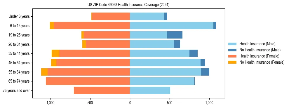 Health insurance pyramid for US ZIP Code 49068