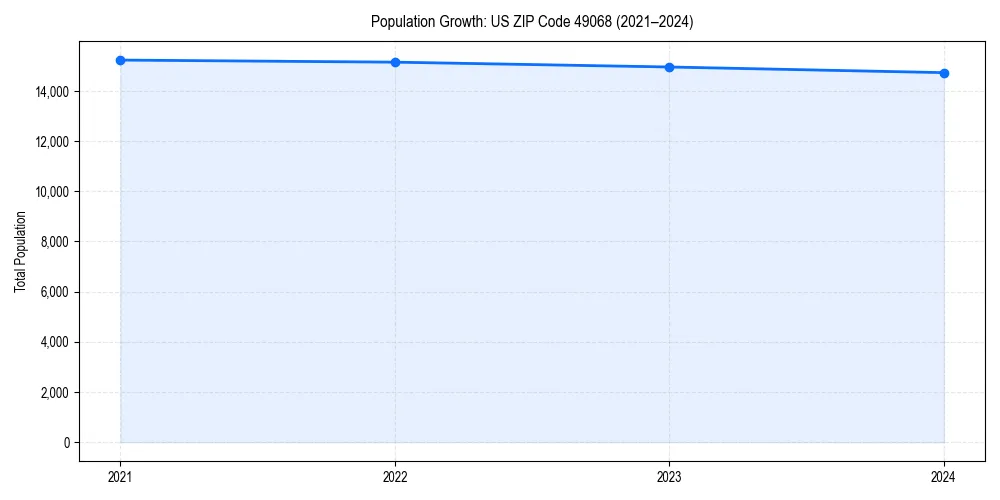 Population trends in 