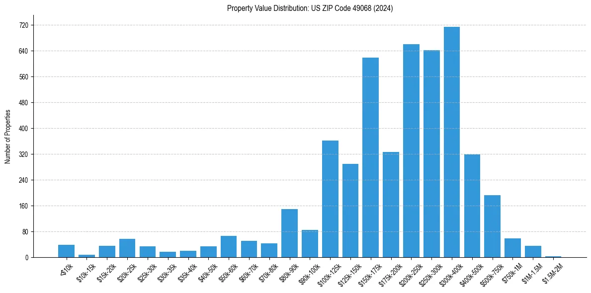 Value Distribution for 