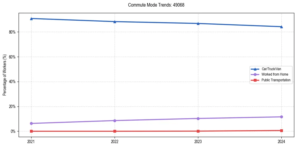 Transportation trends in US ZIP Code 49068