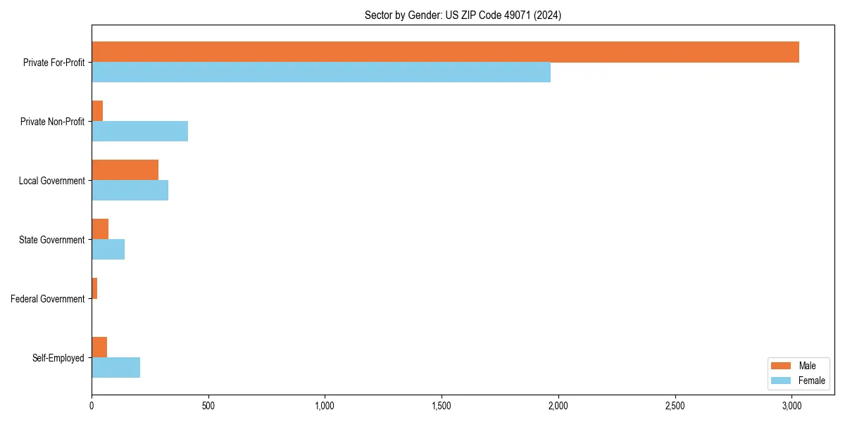 Employment sector breakdown by gender in 