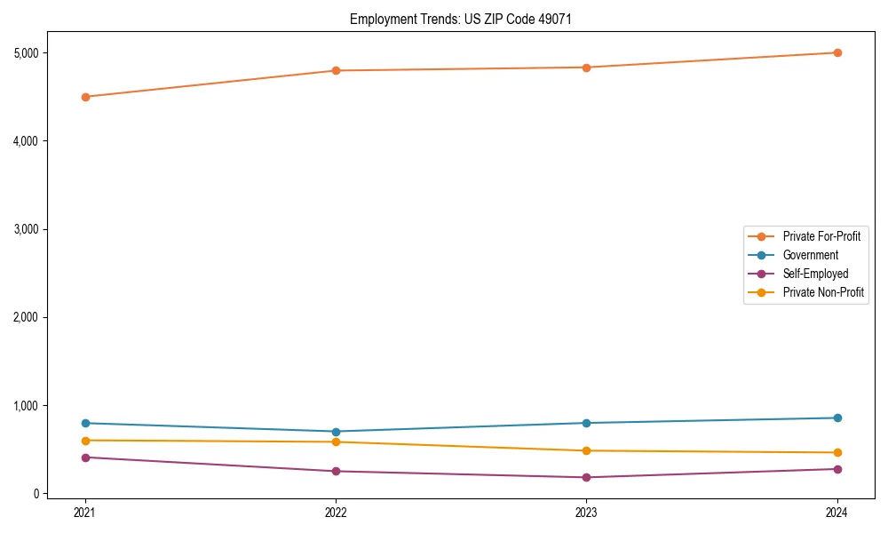 Long-term employment trends in 