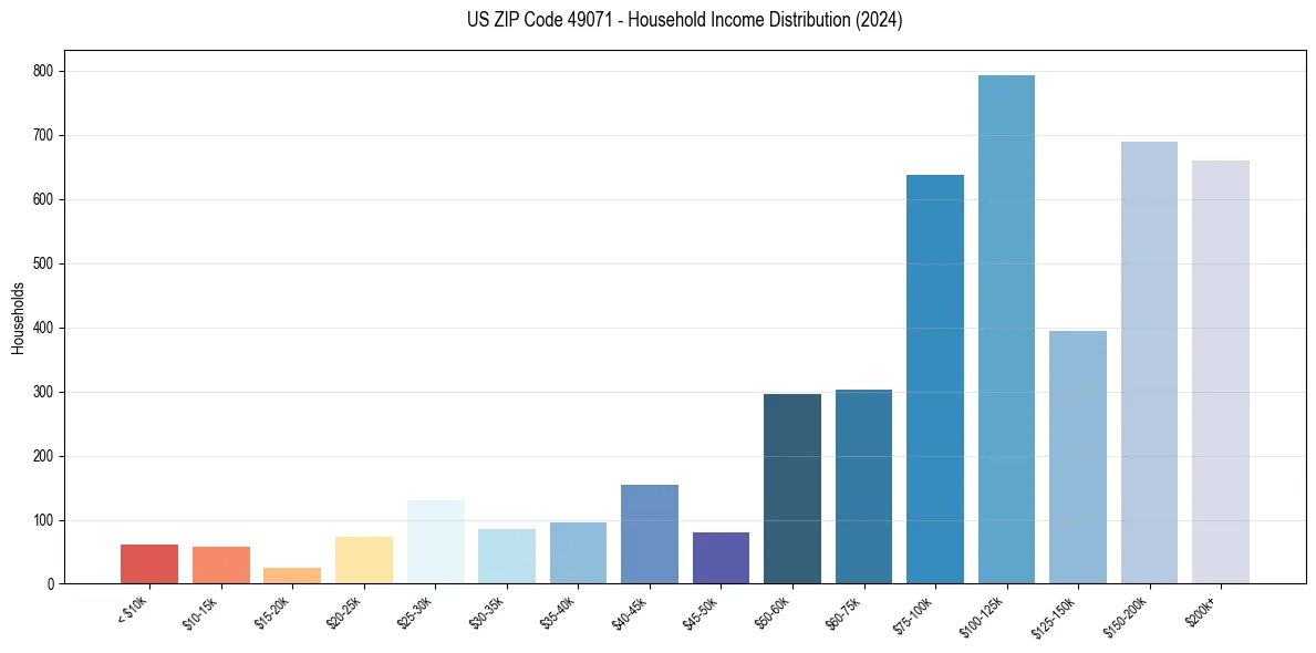Income Distribution for 