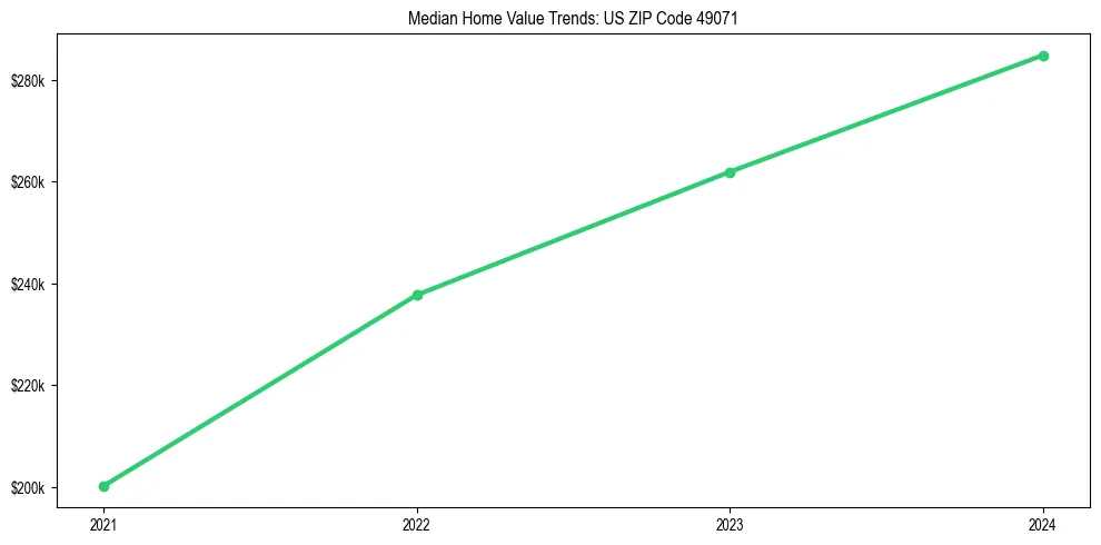 Median property value trends in 