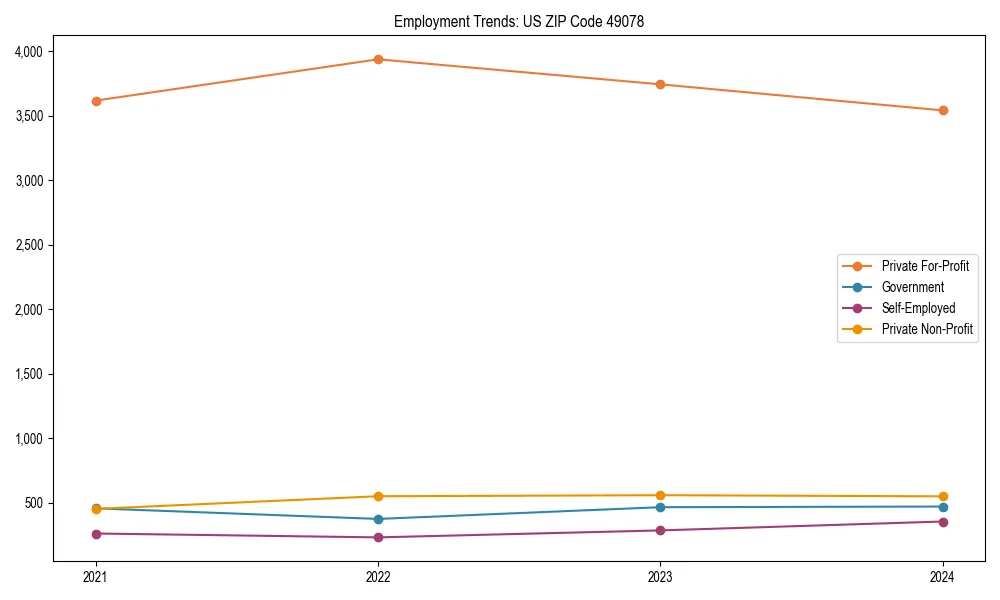 Long-term employment trends in 