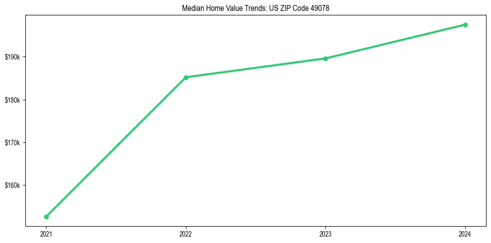 Median property value trends in 