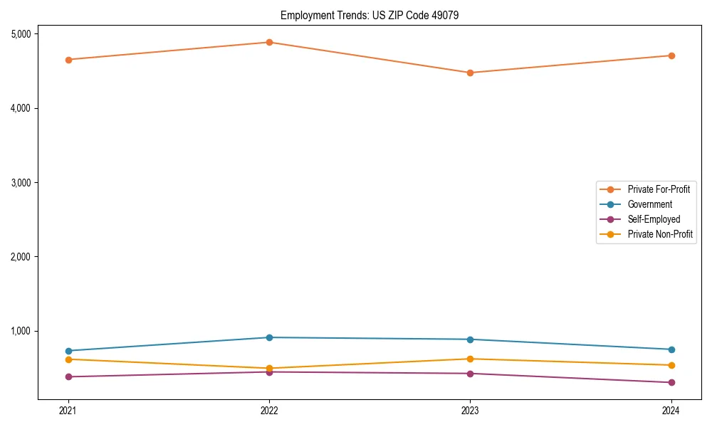 Long-term employment trends in 