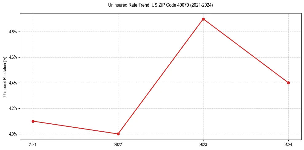 Uninsured trend chart for US ZIP Code 49079