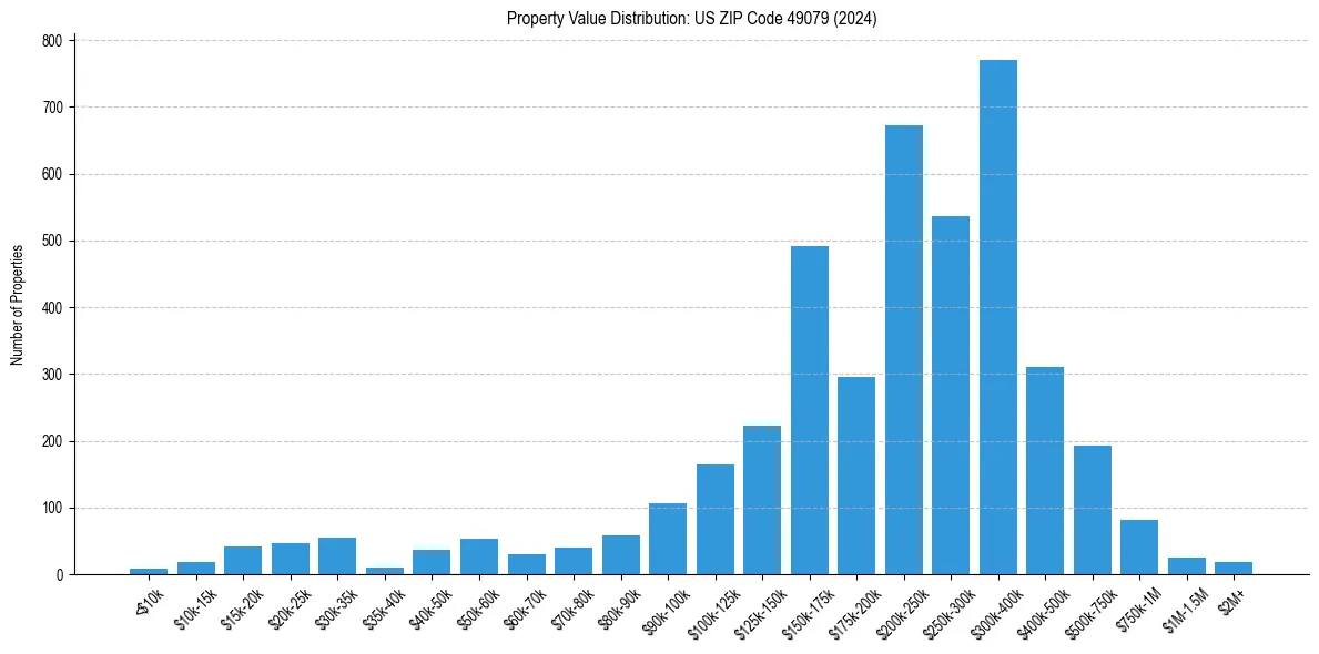 Value Distribution for 