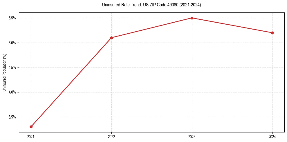 Uninsured trend chart for US ZIP Code 49080