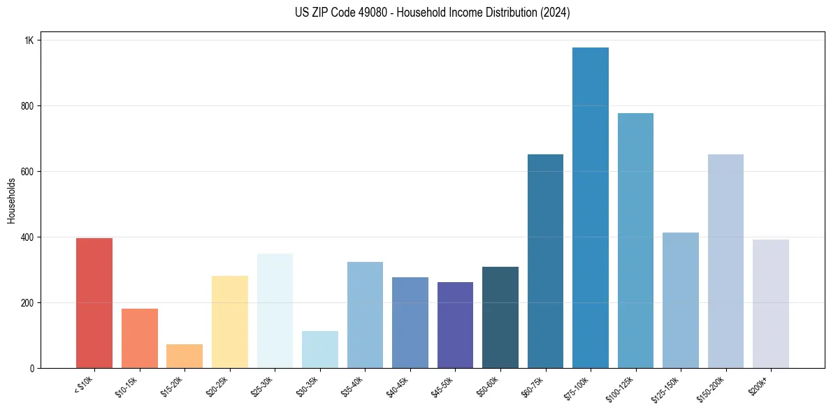 Income Distribution for 
