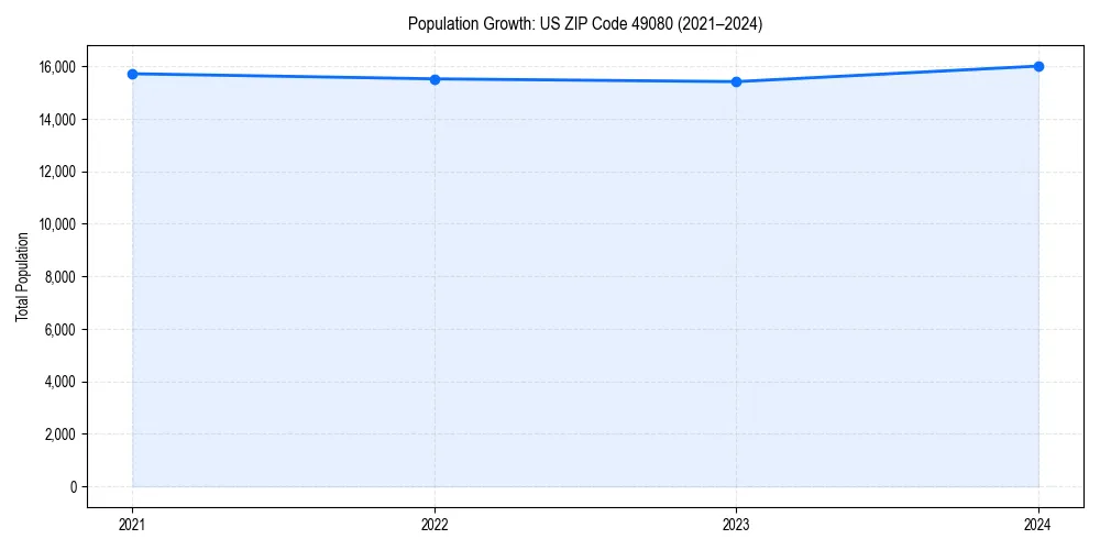 Population trends in 