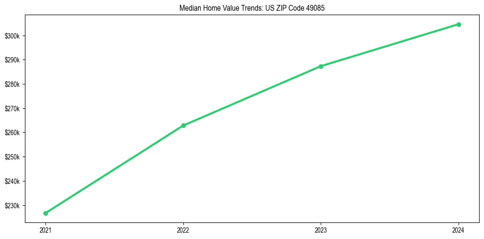 Median property value trends in 