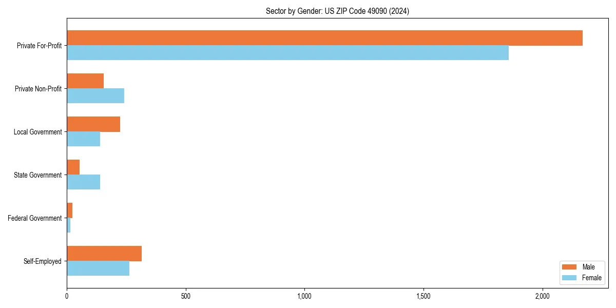 Employment sector breakdown by gender in 
