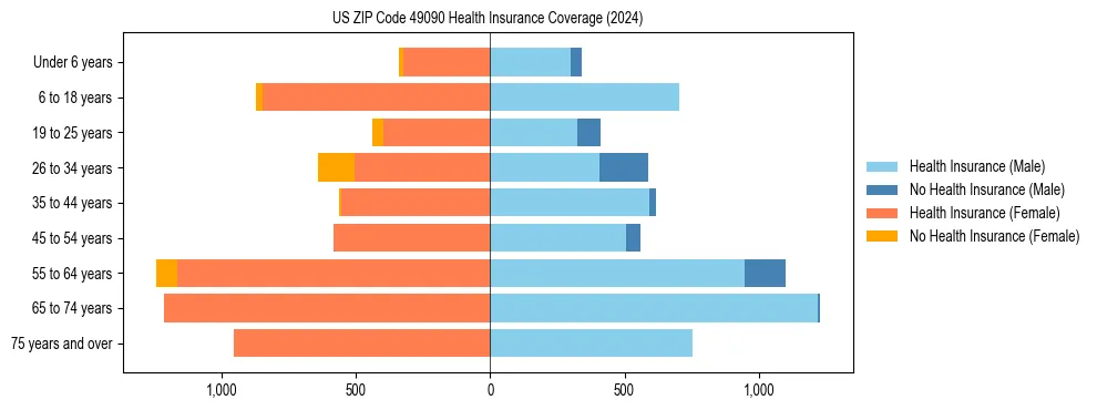 Health insurance pyramid for US ZIP Code 49090