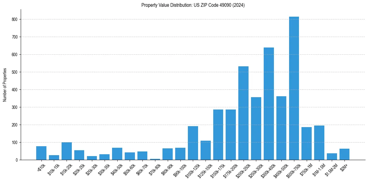 Value Distribution for 