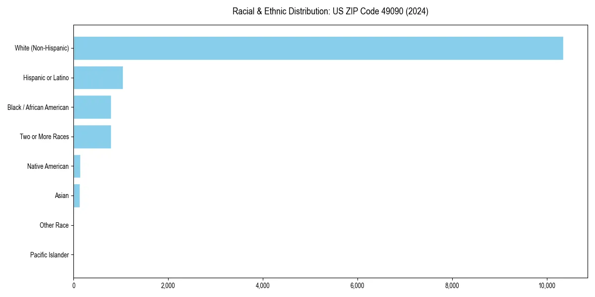 Bar chart showing racial distribution in  for 2024