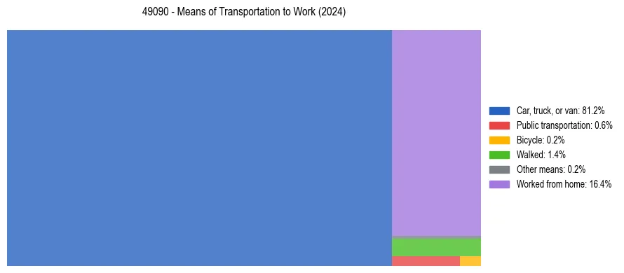Commute modes in US ZIP Code 49090