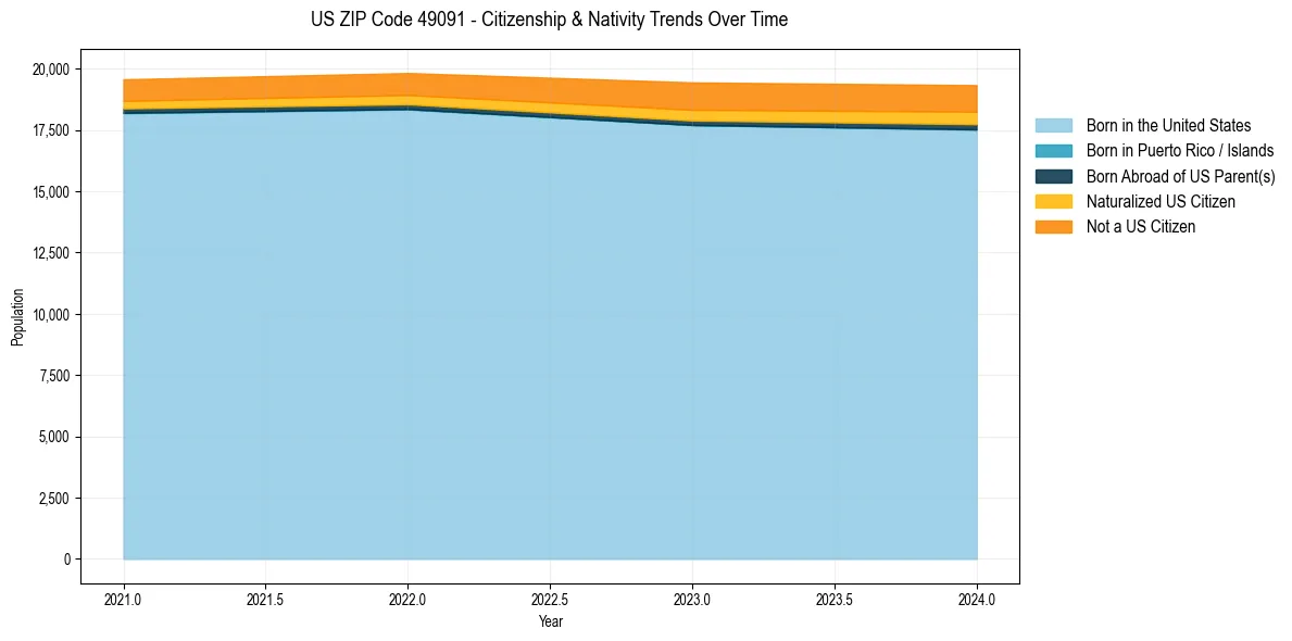 Historical nativity trends for 