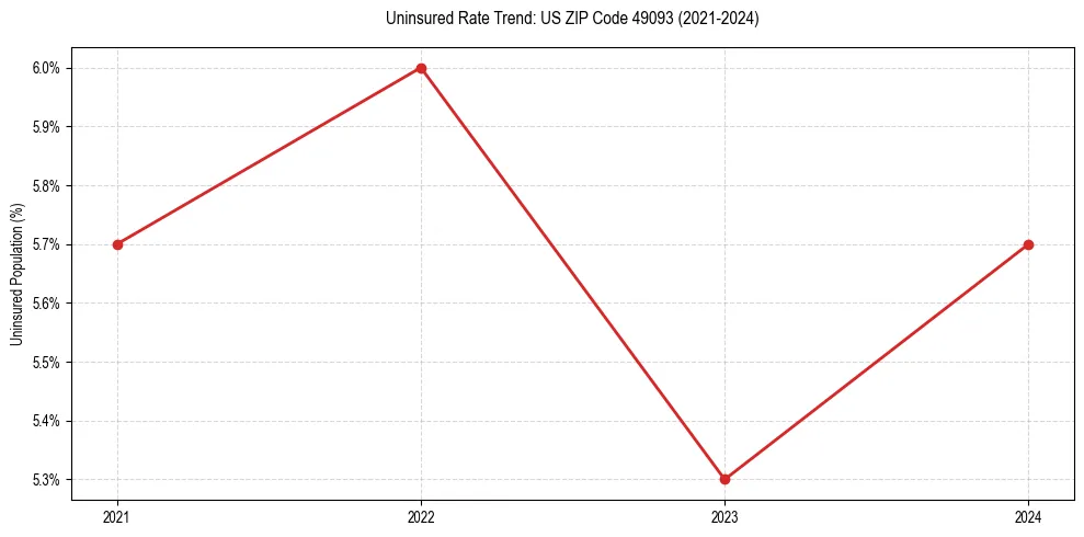 Uninsured trend chart for US ZIP Code 49093