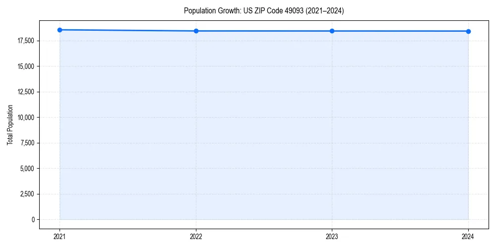 Population trends in 