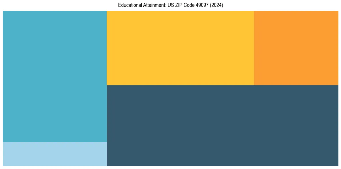 Education Treemap for  in 2024