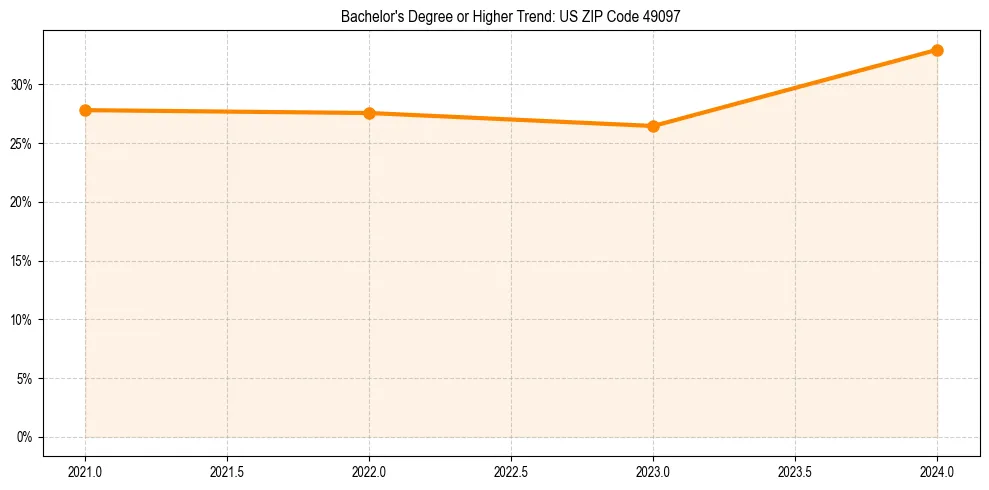 Trend chart showing bachelor degree growth in 