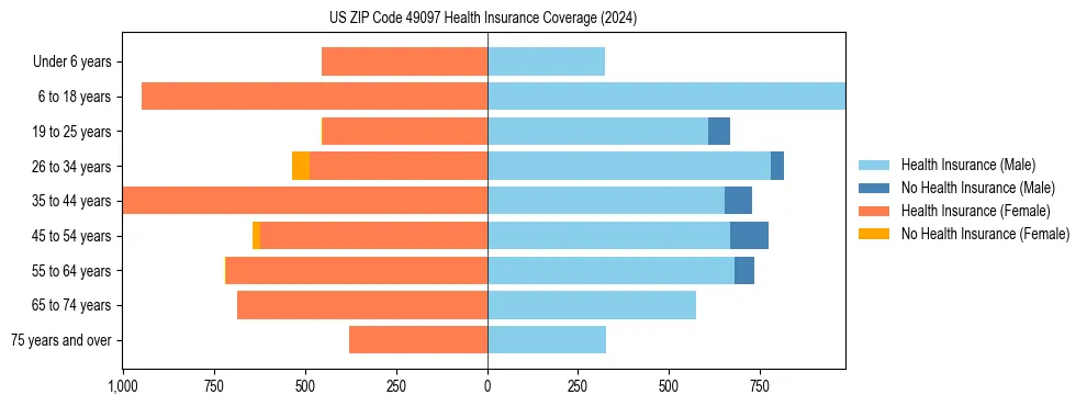 Health insurance pyramid for US ZIP Code 49097
