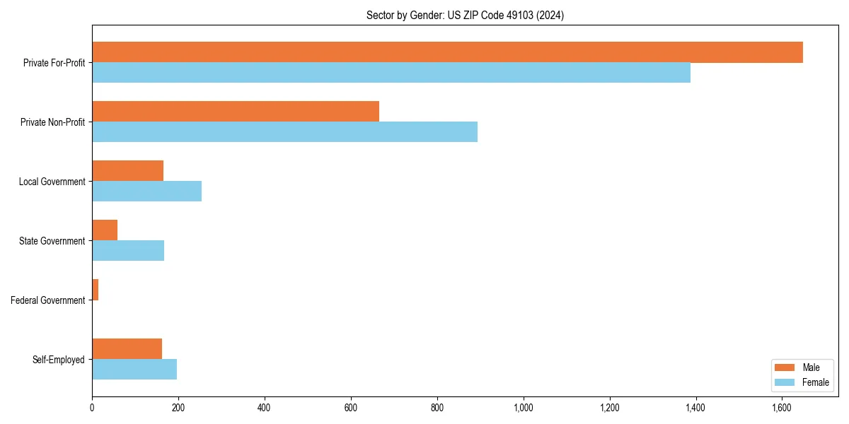 Employment sector breakdown by gender in 