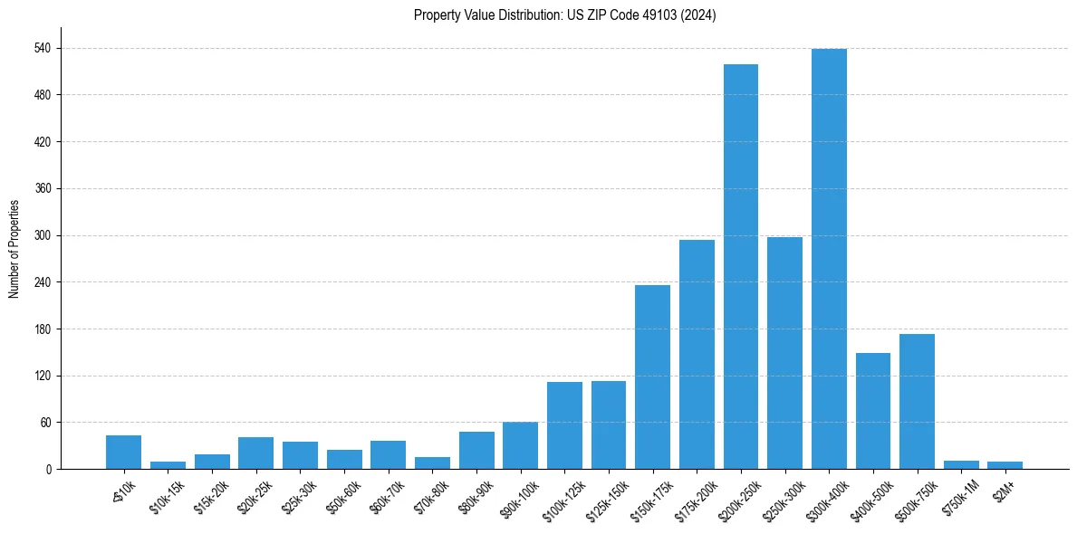 Value Distribution for 