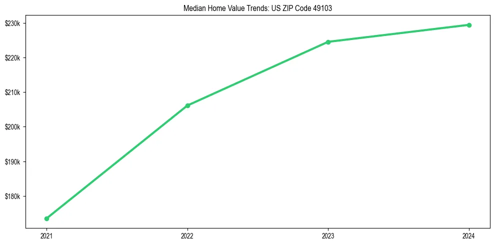 Median property value trends in 