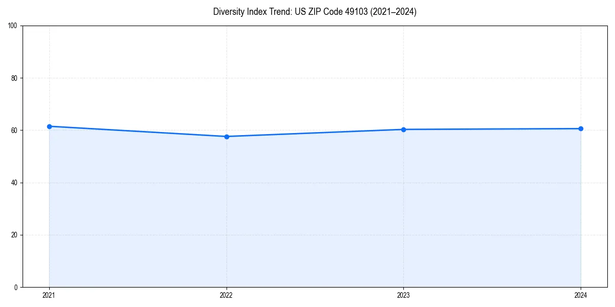 Line chart showing diversity index trends for 
