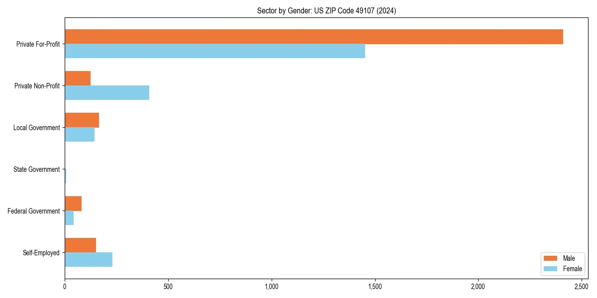 Employment sector breakdown by gender in 