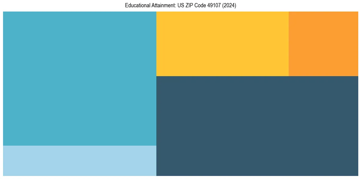 Education Treemap for  in 2024
