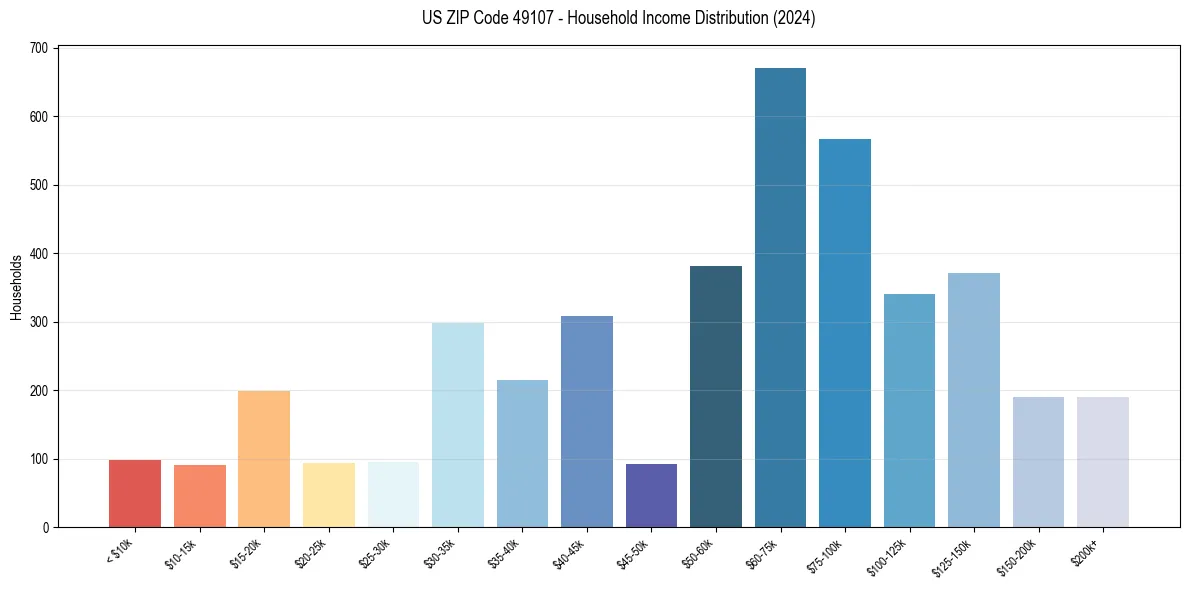 Income Distribution for 