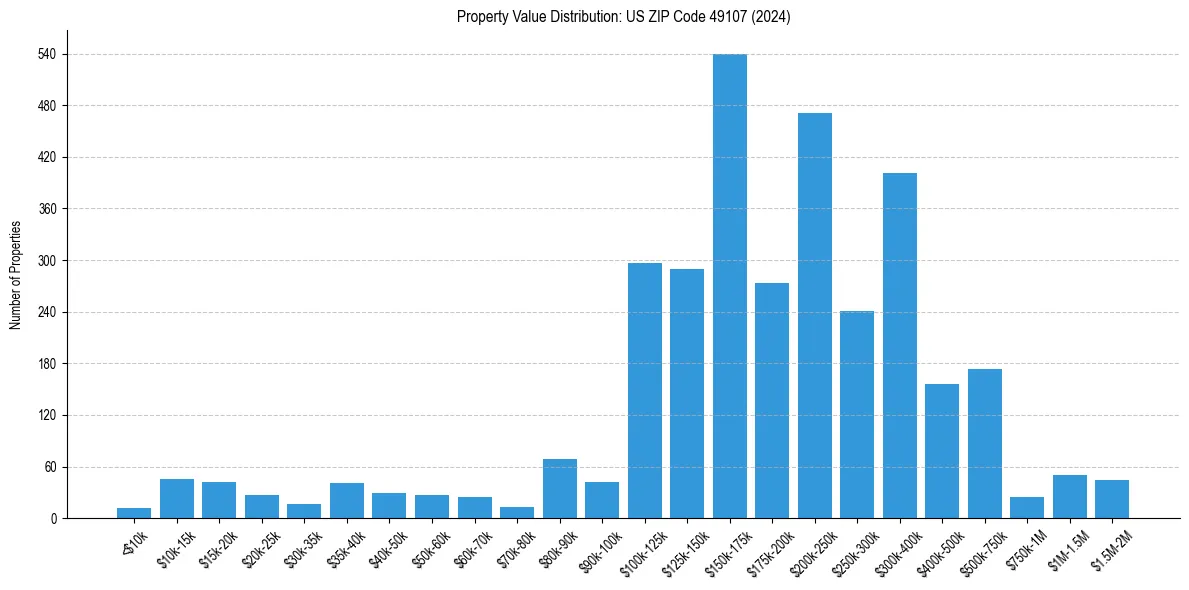 Value Distribution for 