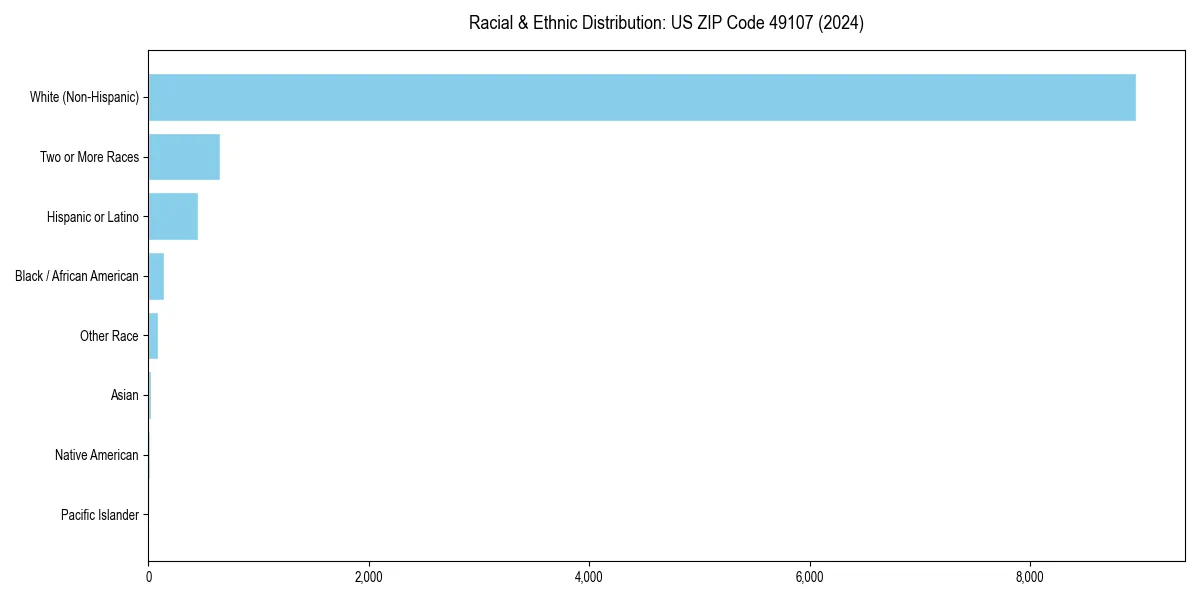 Bar chart showing racial distribution in  for 2024